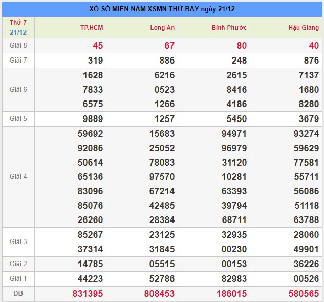 soi cau xsmn 28/12/2019, du doan xsmn 28/12/2019, xsmn, soi cau xsmn, du doan xsmn, soi cầu xsmn 28-12-2019, dự đoán xổ số miền nam 28-12-2019, bạch thủ, song thủ, 3 càng, xỉu chủ, dàn đề, kép, đặc biệt, xiên 2