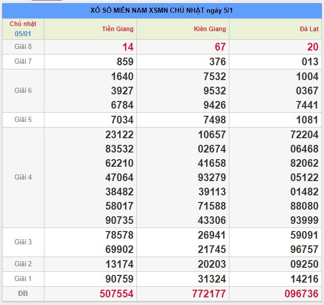 soi cau xsmn 12/1/2020, du doan xsmn 12/1/2020, xsmn, soi cau xsmn, du doan xsmn, soi cầu xsmn 12-01-2020, dự đoán xổ số miền nam 12-01-2020, bạch thủ, song thủ, 3 càng, xỉu chủ, dàn đề, kép, đặc biệt, xiên 2