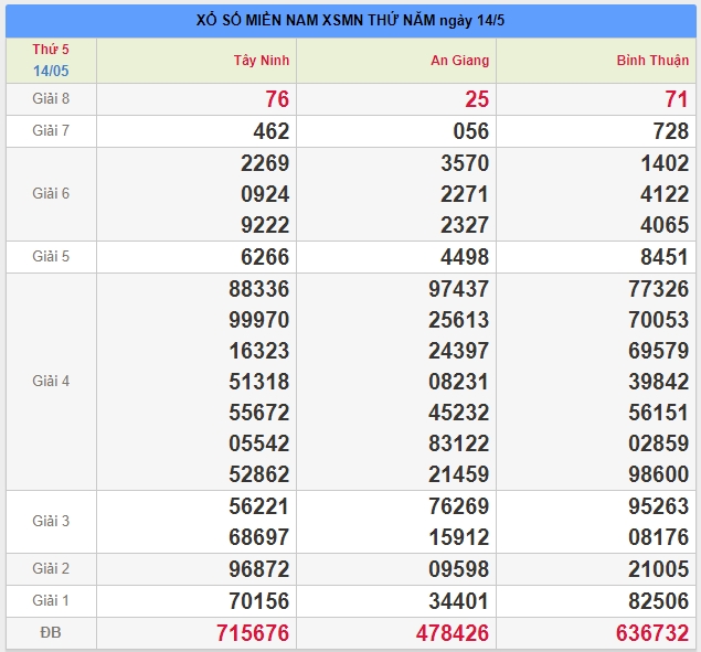 soi cau xsmn 21/5/2020, du doan xsmn 21/5/2020, xsmn, soi cau xsmn, du doan xsmn, soi cầu xsmn 21-05-2020, dự đoán xổ số miền nam 21-05-2020, bạch thủ, song thủ, 3 càng, xỉu chủ, dàn đề, kép, đặc biệt, xiên 2