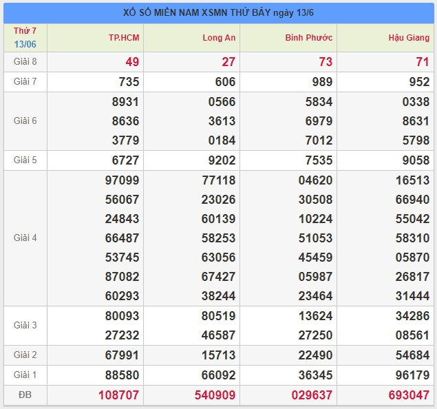 soi cau xsmn 20/6/2020, du doan xsmn 20/6/2020, xsmn, soi cau xsmn, du doan xsmn, soi cầu xsmn 20-06-2020, dự đoán xổ số miền nam 20-06-2020, bạch thủ, song thủ, 3 càng, xỉu chủ, dàn đề, kép, đặc biệt, xiên 2