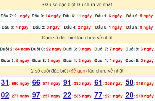 2 số cuối GĐB XSKG 20/10/2024