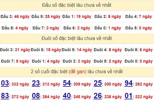 2 số cuối GĐB XSKT 20/10/2024