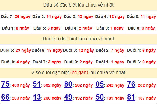 2 số cuối GĐB XSTG 20/10/2024