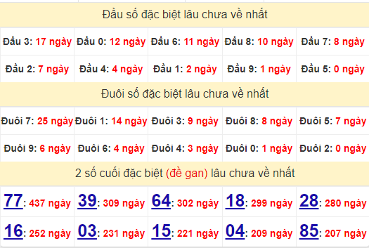 2 số cuối GĐB XSTTH 20/10/2024