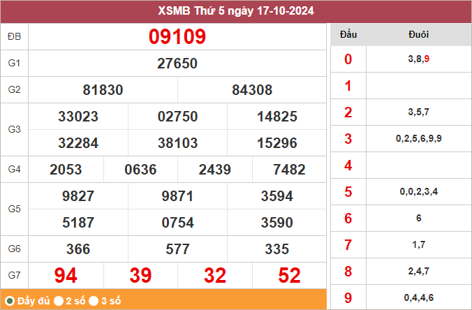 Bảng kết quả miền Bắc ngày 17/10/2024