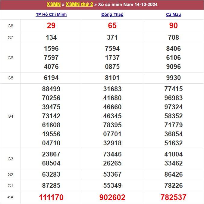 Bảng kết quả kỳ trước 14/10/2024