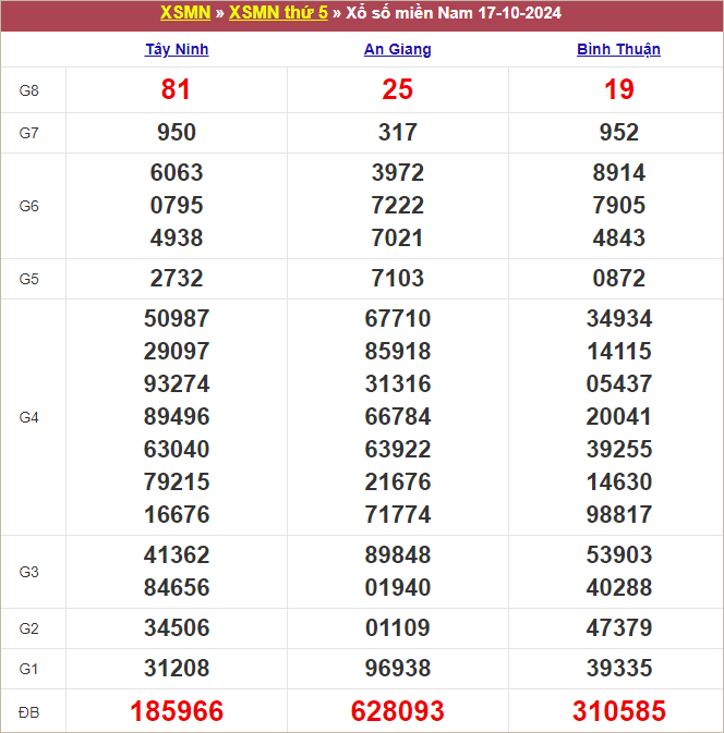 Bảng kết quả kỳ trước 17/10/2024