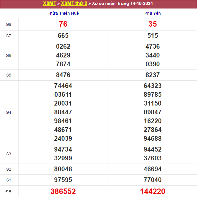 Bảng kết quả thứ 2 tuần trước 18/9/2024