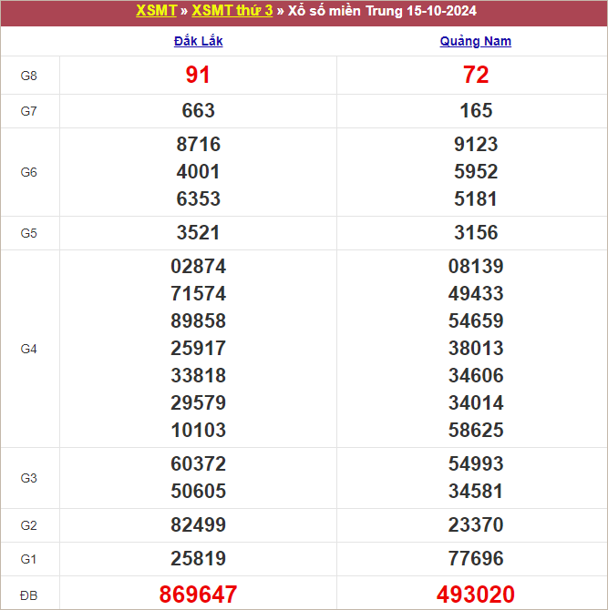 Bảng kết quả kỳ trước 15/10/2024