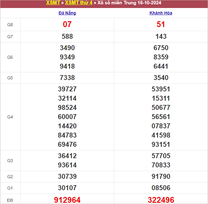 Bảng kết quả thứ 4 tuần trước 16/10/2024