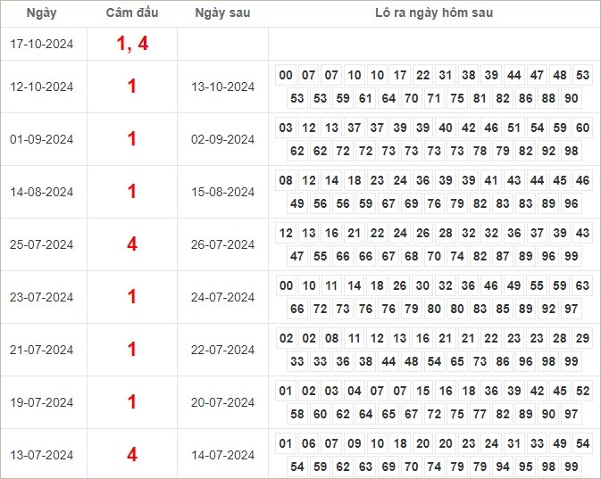 Bảng kết quả câm đầu 1, 4 hôm sau ra lô gì?