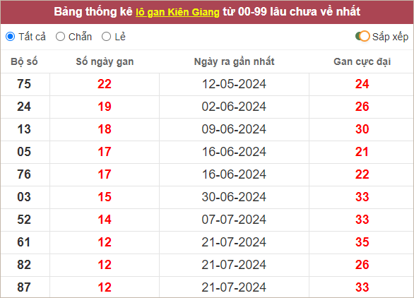 Thống kê lô gan Kiên Giang lâu ra