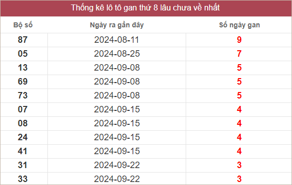 Bảng lô gan miền Nam chủ nhật lâu chưa về