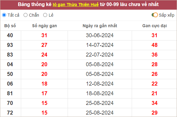 Thống kê những cặp lô tô Huế gan lì nhất