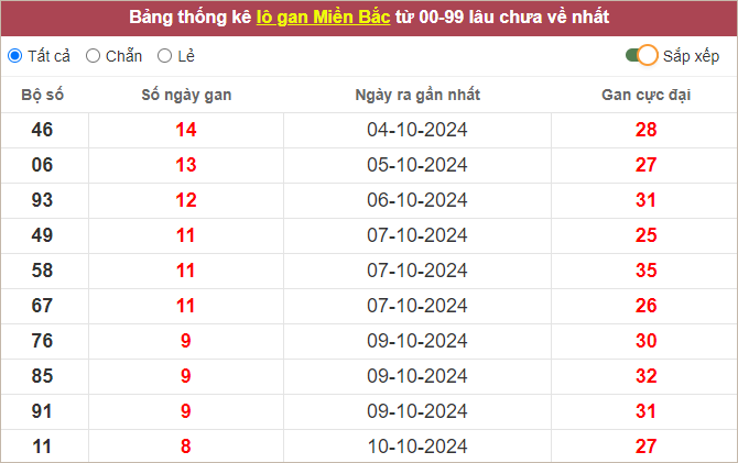 Bảng lô gan hôm nay