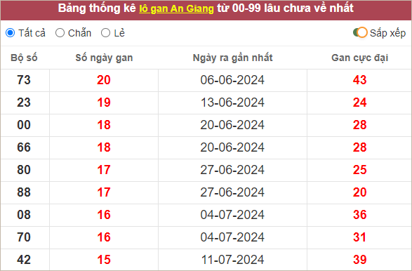 Thống kê lô gan An Giang lâu chưa về