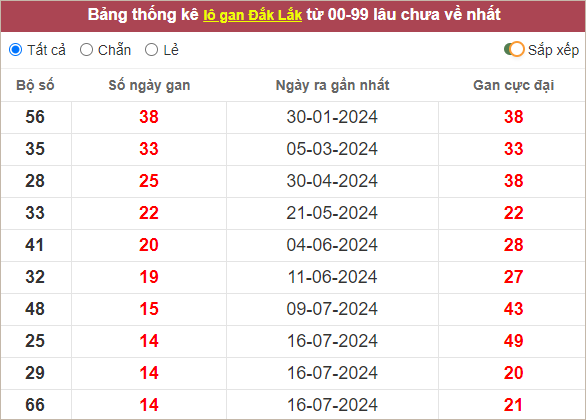 Thống kê lô gan Đắc Lắc lâu ra nhất