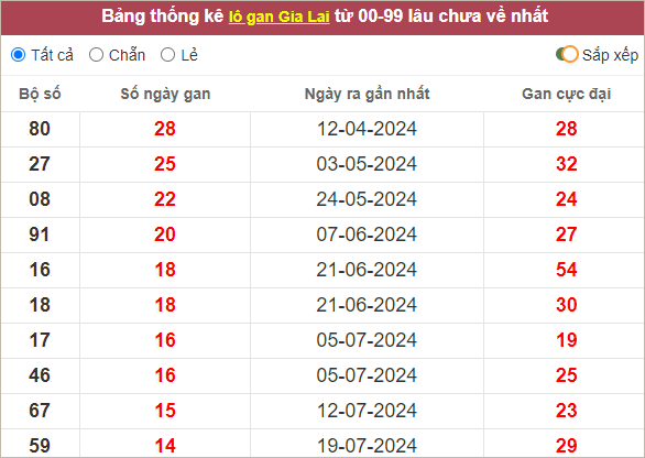 Thống kê lô gan Gia Lai lâu chưa về