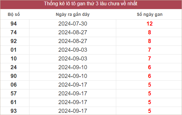 Bảng lô gan lâu chưa về