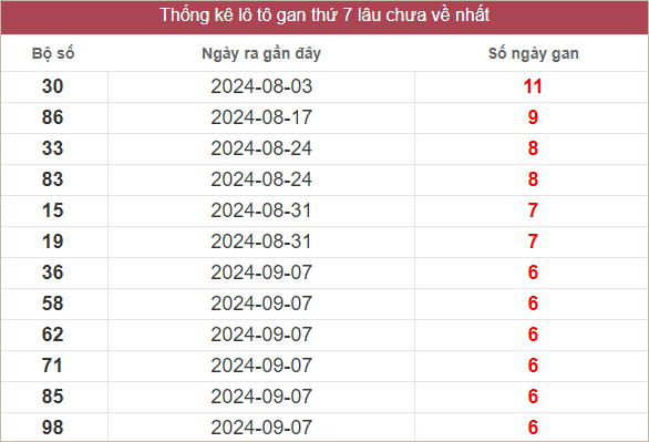 Bảng lô gan miền Trung thứ 7 lâu chưa về