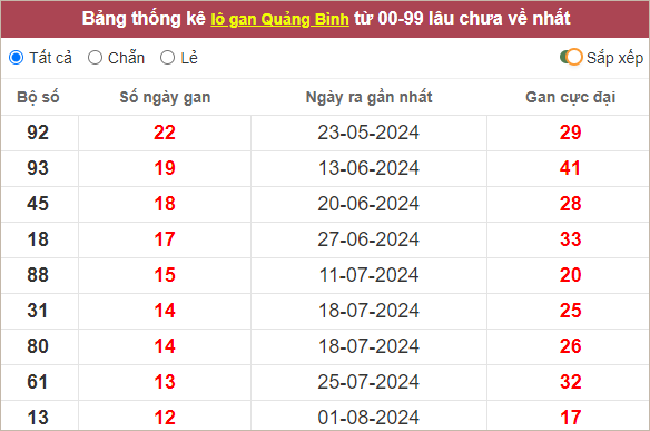 Thống kê lô gan Quảng Bình lâu chưa ra