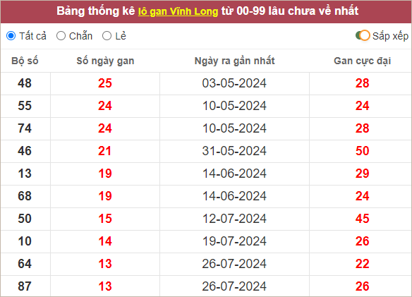 Thống kê lô gan Vĩnh Long lâu chưa về