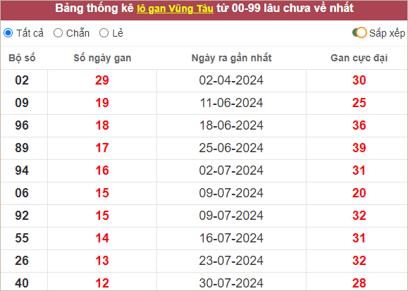 Thống kê lô gan Vũng Tàu lâu chưa về