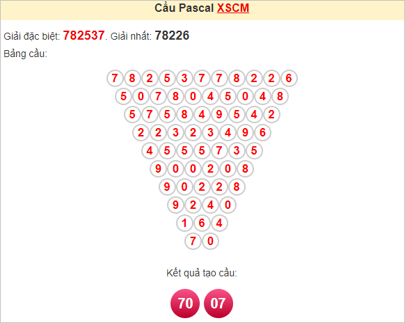 Soi cầu Pascale Cà Mau ngày 21/10/2024