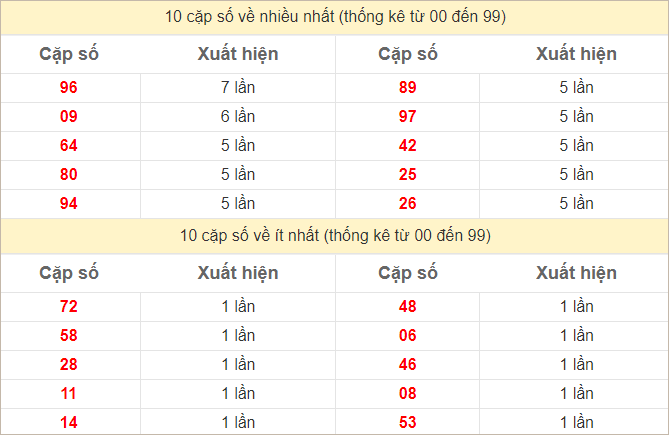 Thống kê 2 số cuối đặc biệt về nhiều nhất trong 30 tuần trở lại