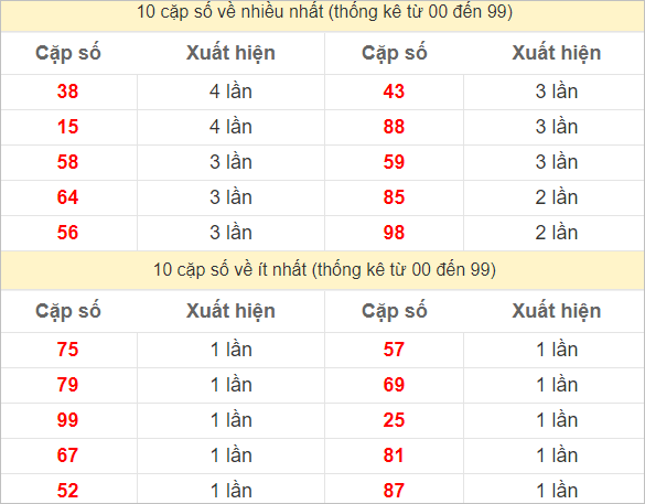 Hai số cuối giải đặc biệt về nhiều nhất và ít nhất