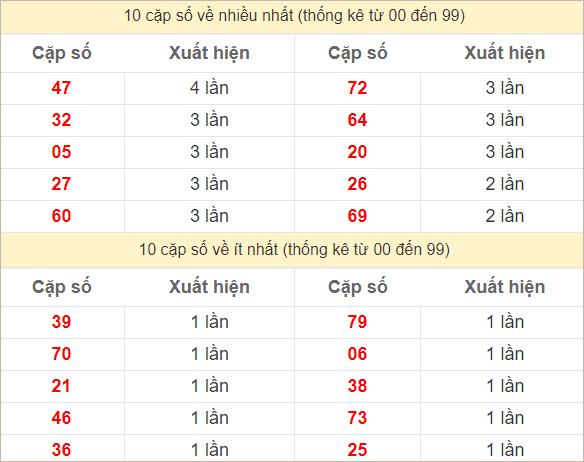 Hai số cuối đặc biệt về nhiều nhất và ít nhất