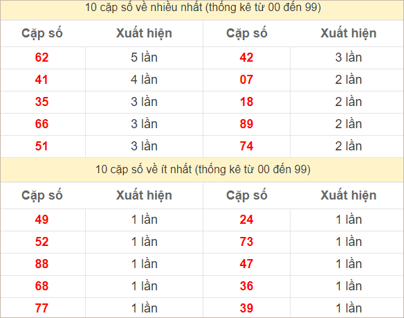 2 số cuối giải đặc biệt về nhiều nhất và ít nhất