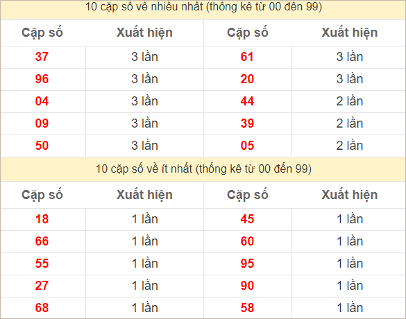 2 số cuối giải đặc biệt về nhiều nhất, ít nhất