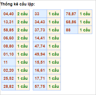 Bảng cầu lặp hôm nay - Cầu về cả cặp