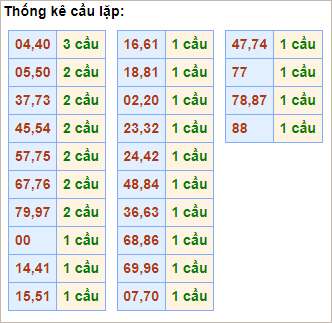 Bảng thống kê cầu lặp hôm nay