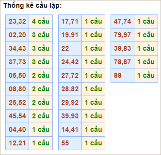 Bảng thống kê cầu lặp hôm nay