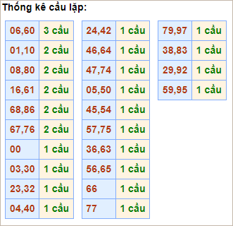 Bảng thống kê cầu lặp hôm nay