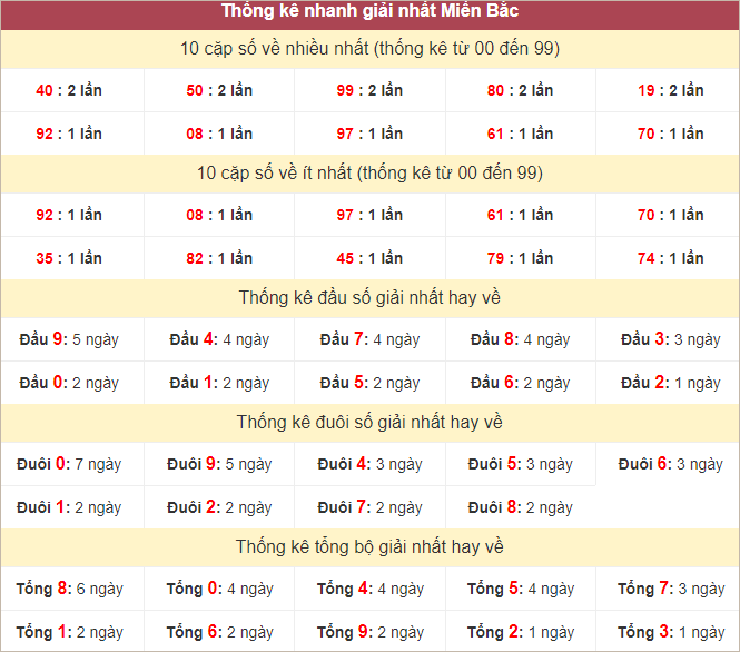 Bảng thống kê giải Nhất