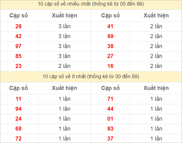 Hai số cuối giải đặc biệt về nhiều nhất và ít nhất