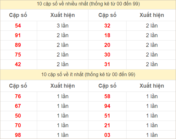 Hai số cuối giải đặc biệt về nhiều nhất và ít nhất