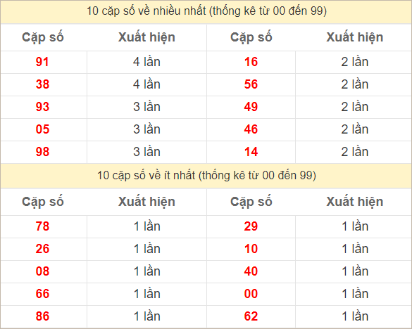 Hai số cuối giải đặc biệt về nhiều nhất và ít nhất