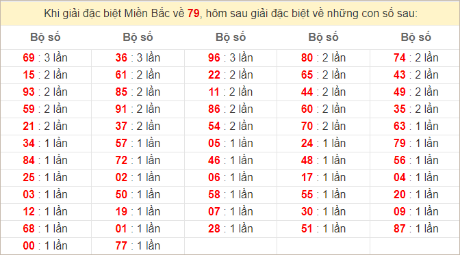 Đặc biệt về 79 ngày mai ra con gì? Xem tần suất ĐB hôm sau