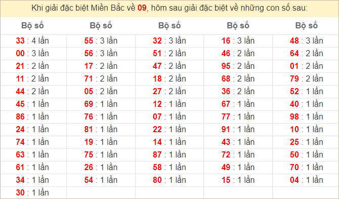 Đặc biệt về 09 ngày mai ra con gì? Xem tần suất ĐB hôm sau