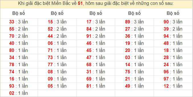 Đặc biệt về 51 ngày mai ra con gì? Xem tần suất ĐB hôm sau