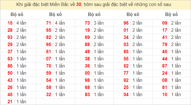 Đặc biệt về 30 ngày mai ra con gì? Xem tần suất ĐB hôm sau