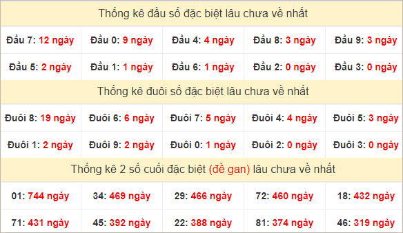 Đầu, đuôi GĐB miền Nam thứ 6 lâu chưa về