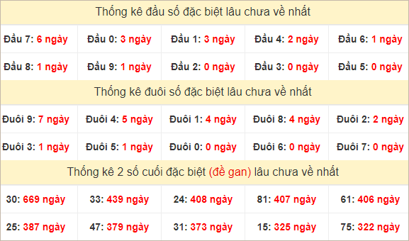 Đầu, đuôi GĐB miền Nam thứ 5 lâu chưa về