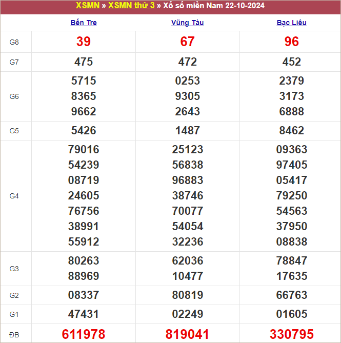 Bảng kết quả kỳ trước 22/10/2024