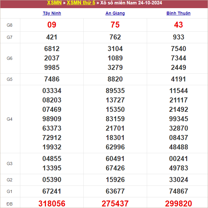 Bảng kết quả kỳ trước 24/10/2024