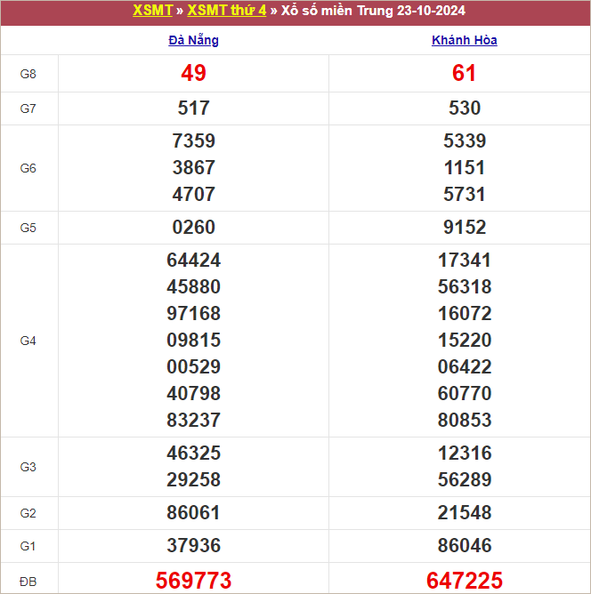 Bảng kết quả thứ 4 tuần trước